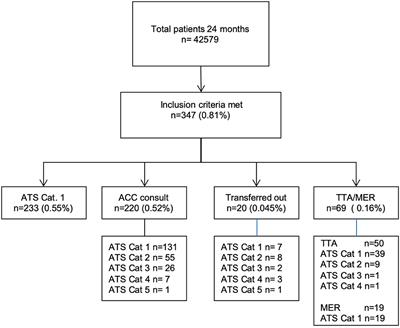 Critically Ill Children in a Swiss Pediatric Emergency Department With an Interdisciplinary Approach: A Prospective Cohort Study